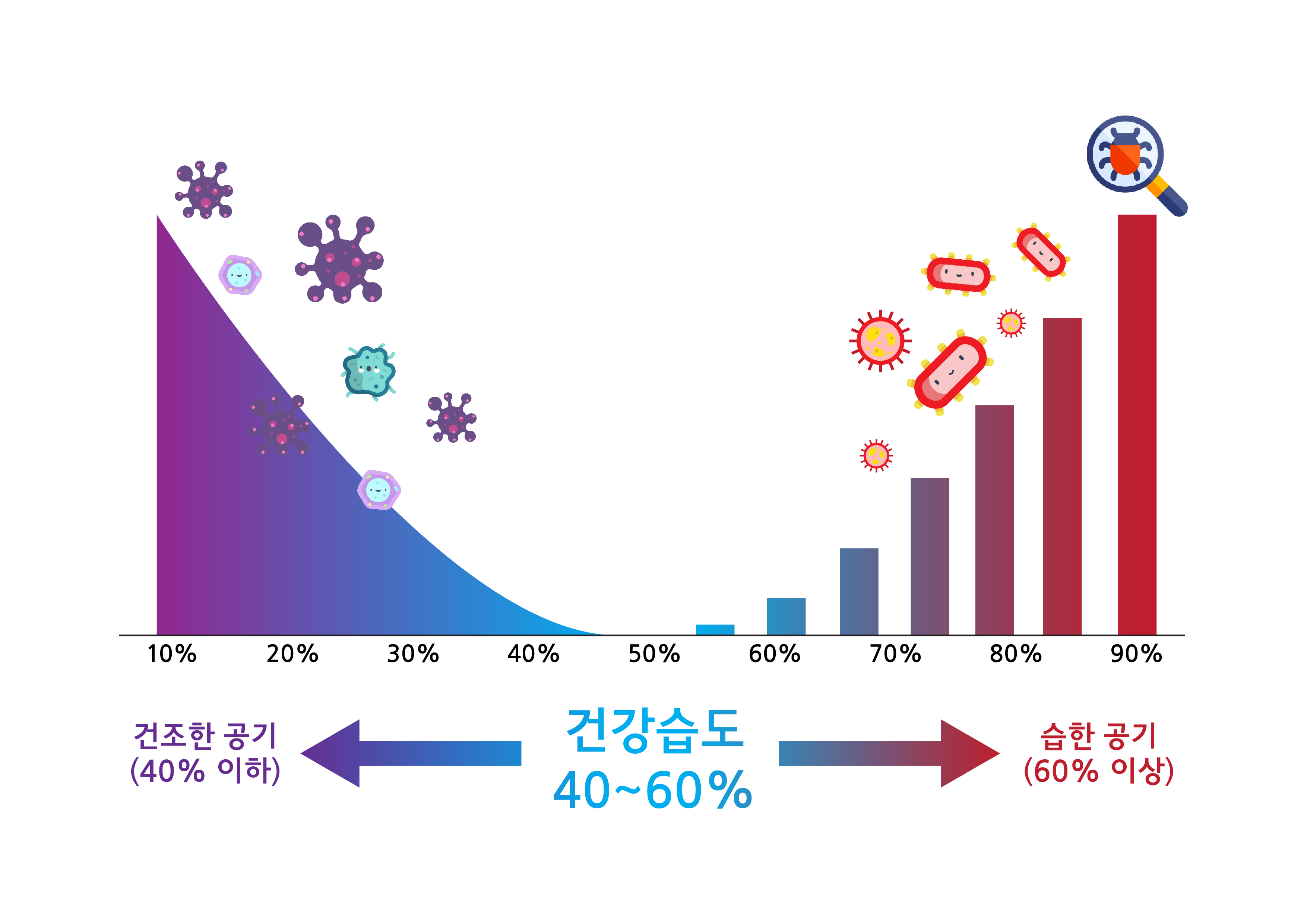 겨울철 실내 건강습도는 40~60%가 적당하답니다.